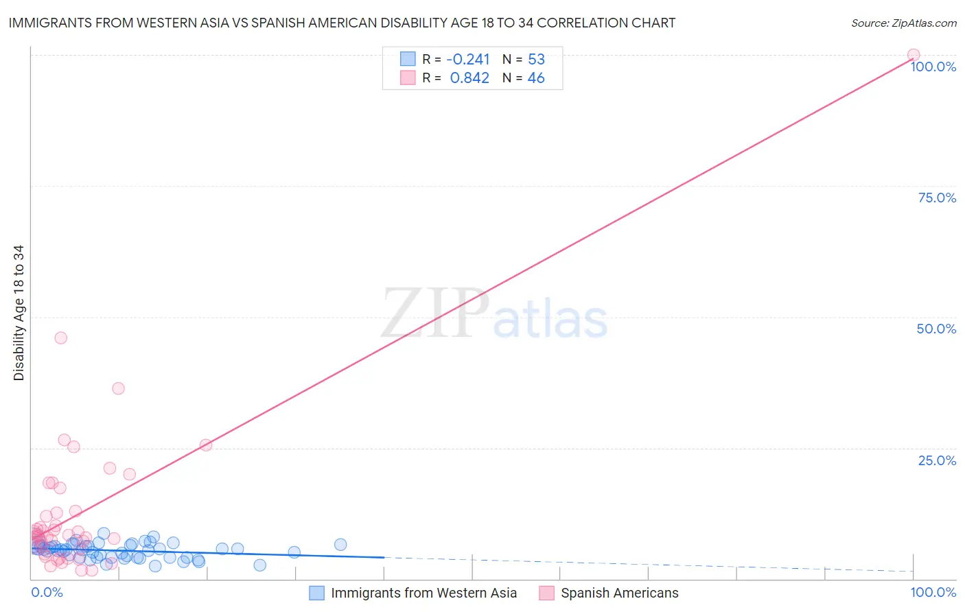Immigrants from Western Asia vs Spanish American Disability Age 18 to 34
