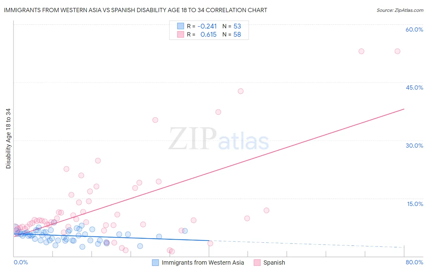 Immigrants from Western Asia vs Spanish Disability Age 18 to 34