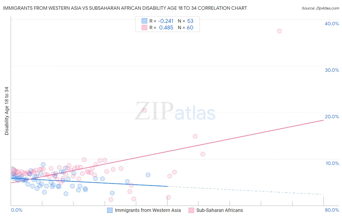 Immigrants from Western Asia vs Subsaharan African Disability Age 18 to 34