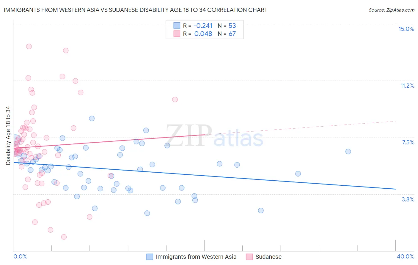 Immigrants from Western Asia vs Sudanese Disability Age 18 to 34