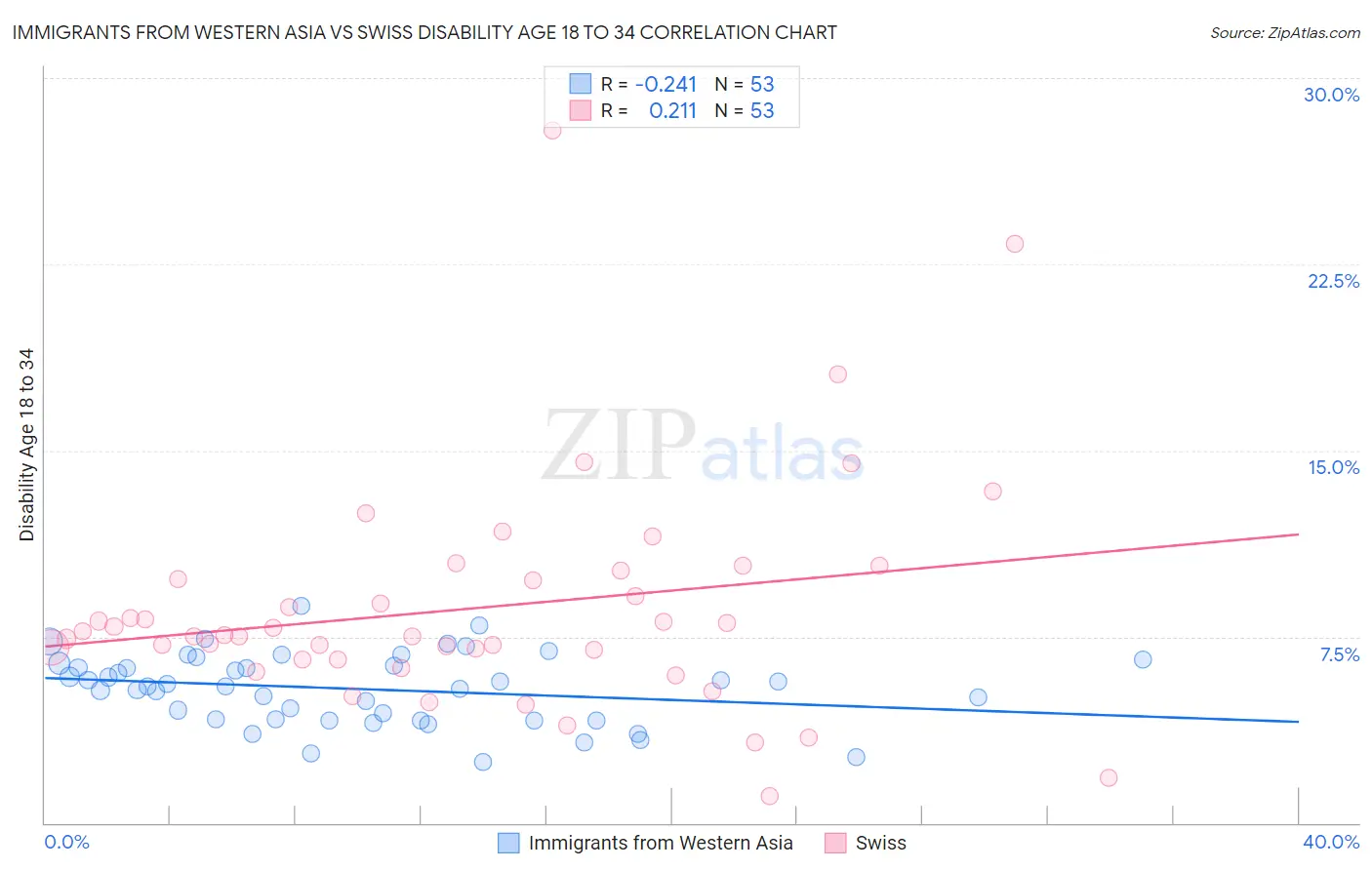 Immigrants from Western Asia vs Swiss Disability Age 18 to 34