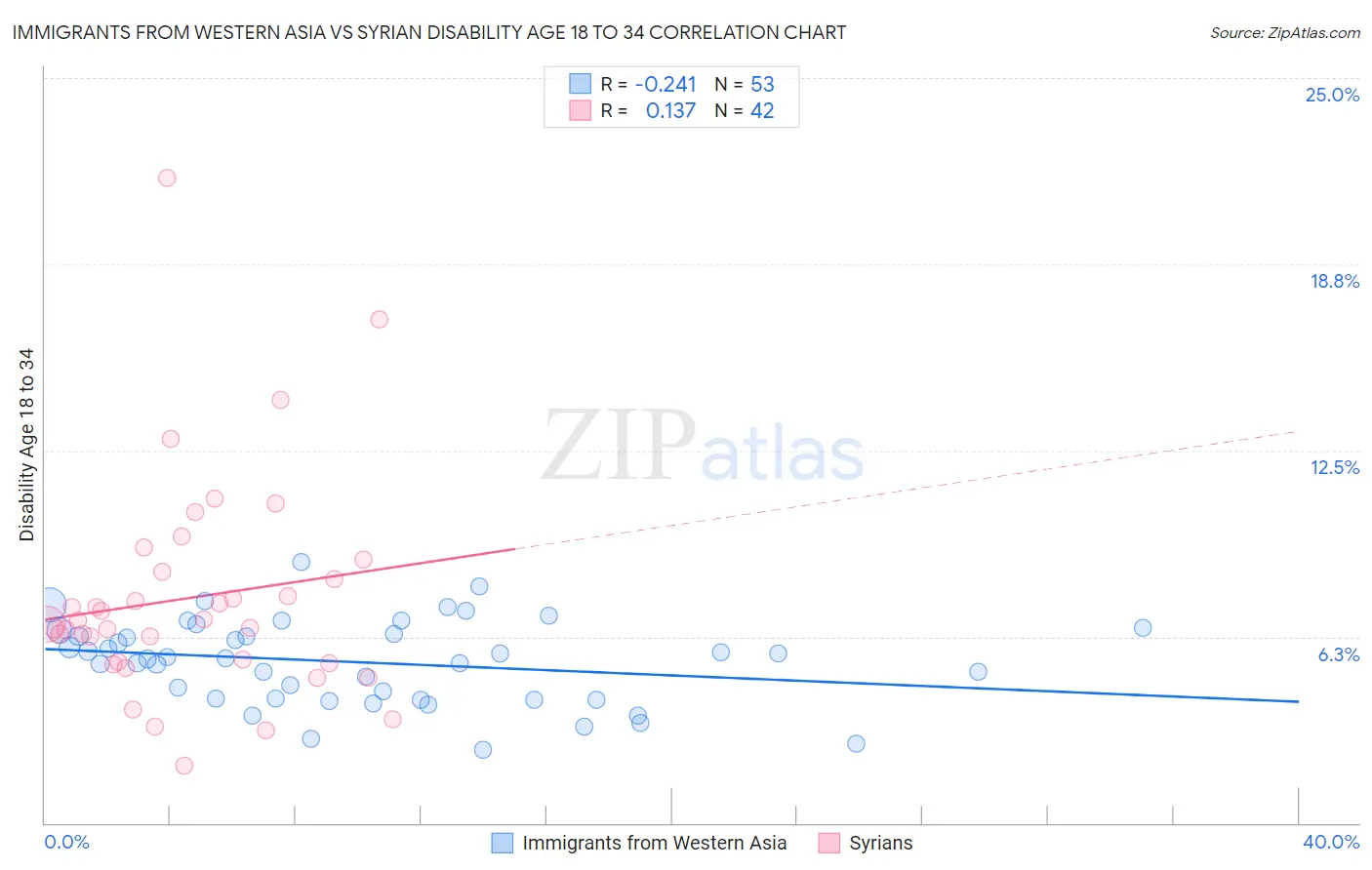 Immigrants from Western Asia vs Syrian Disability Age 18 to 34