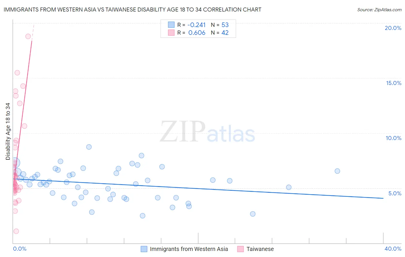 Immigrants from Western Asia vs Taiwanese Disability Age 18 to 34