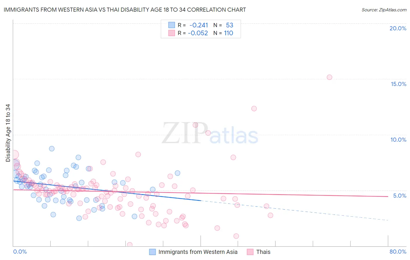 Immigrants from Western Asia vs Thai Disability Age 18 to 34