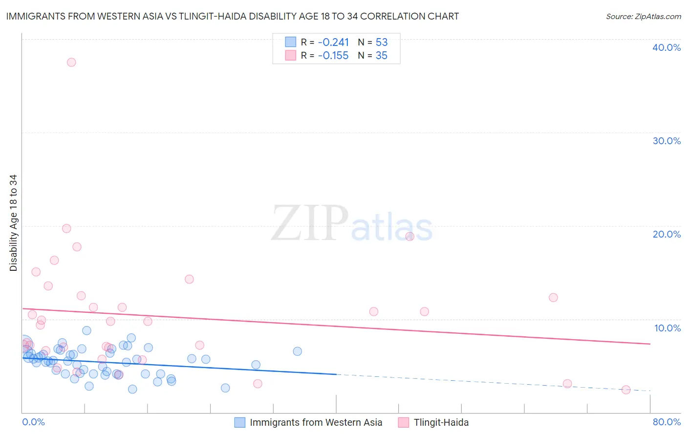 Immigrants from Western Asia vs Tlingit-Haida Disability Age 18 to 34