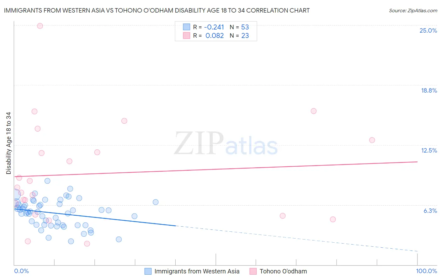 Immigrants from Western Asia vs Tohono O'odham Disability Age 18 to 34