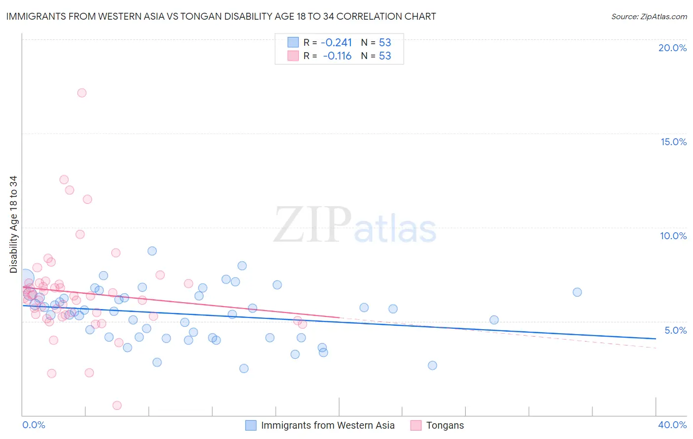 Immigrants from Western Asia vs Tongan Disability Age 18 to 34