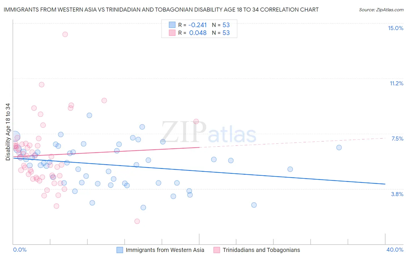 Immigrants from Western Asia vs Trinidadian and Tobagonian Disability Age 18 to 34