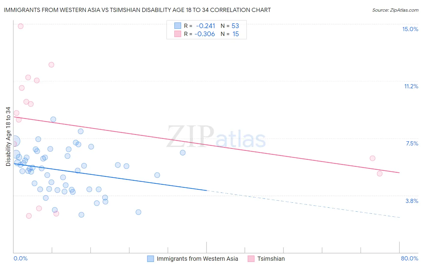 Immigrants from Western Asia vs Tsimshian Disability Age 18 to 34