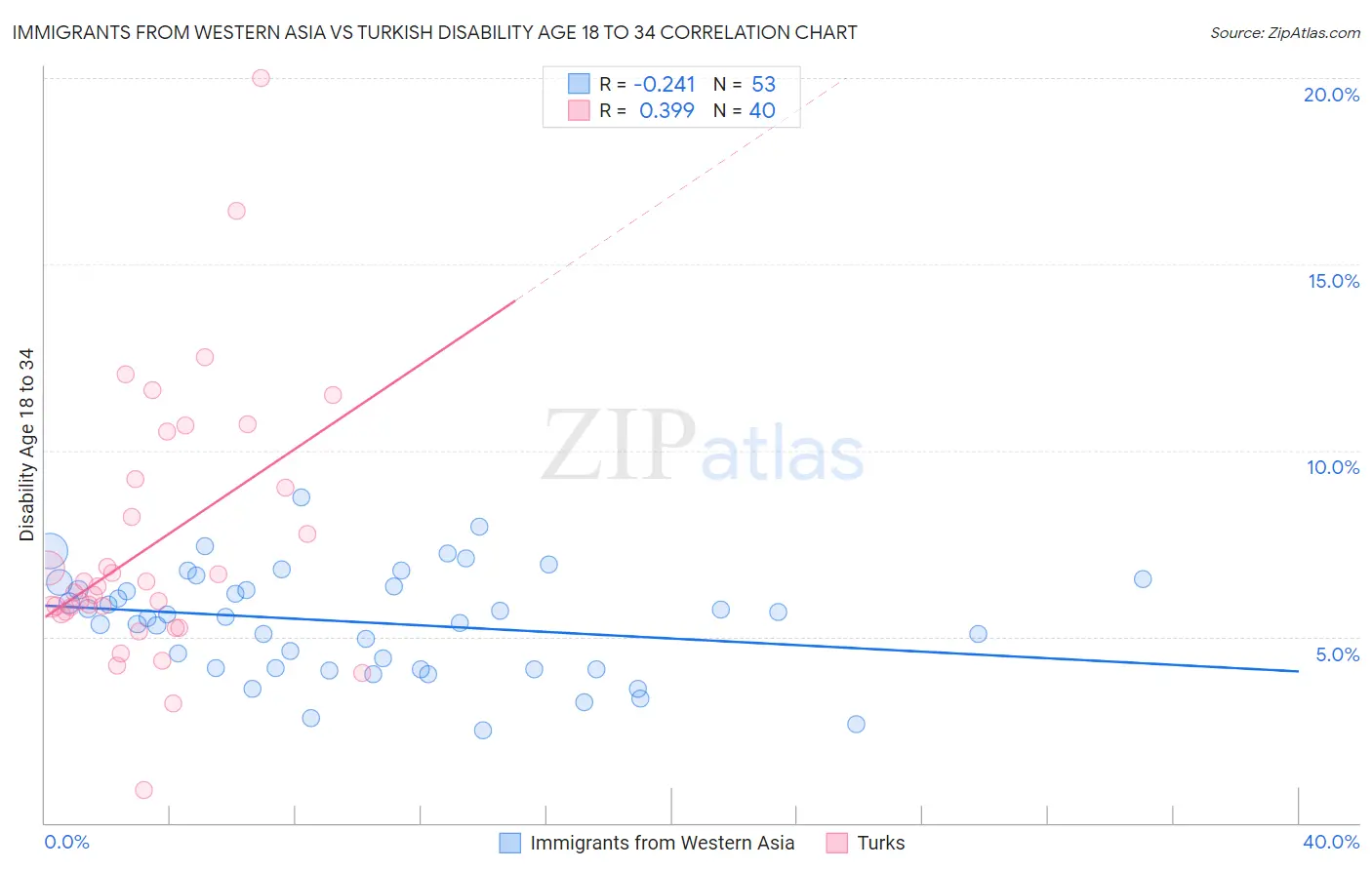 Immigrants from Western Asia vs Turkish Disability Age 18 to 34