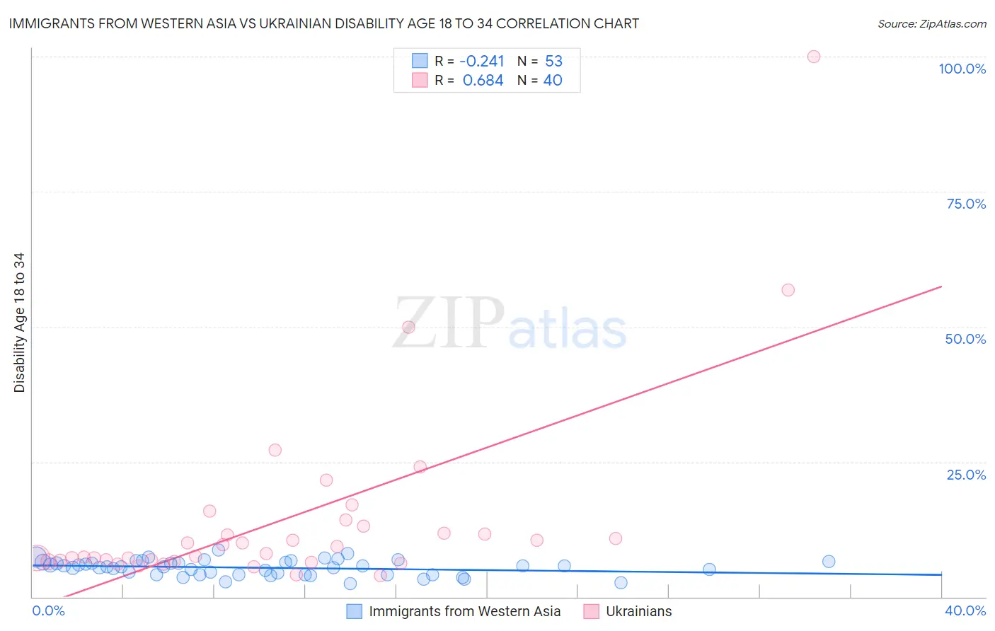 Immigrants from Western Asia vs Ukrainian Disability Age 18 to 34