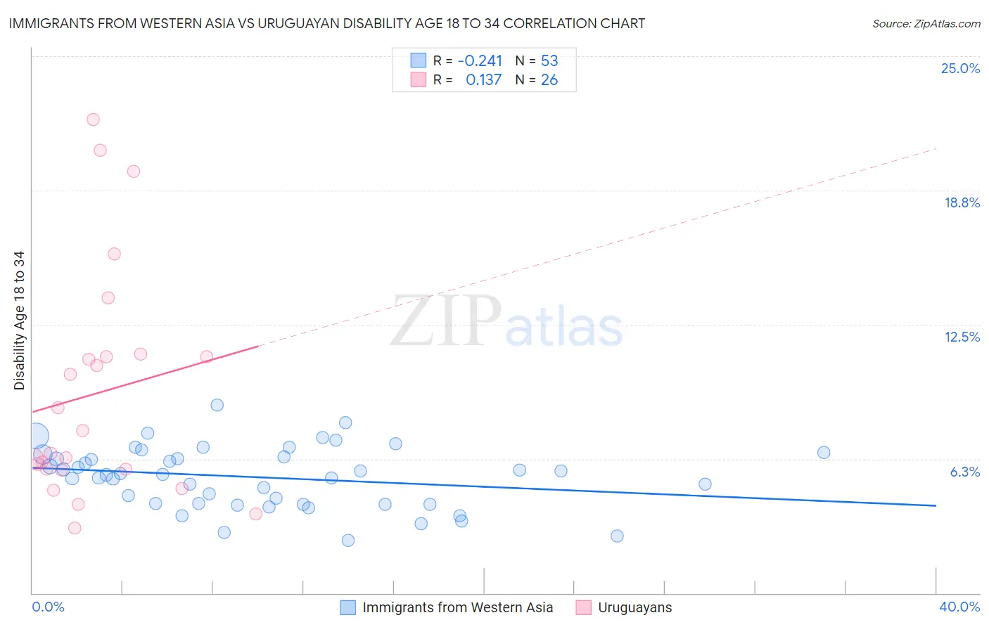 Immigrants from Western Asia vs Uruguayan Disability Age 18 to 34