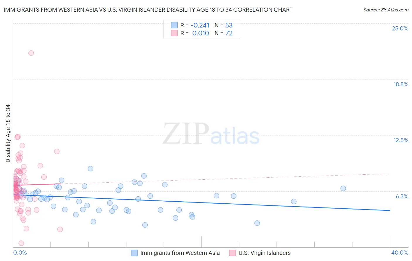Immigrants from Western Asia vs U.S. Virgin Islander Disability Age 18 to 34