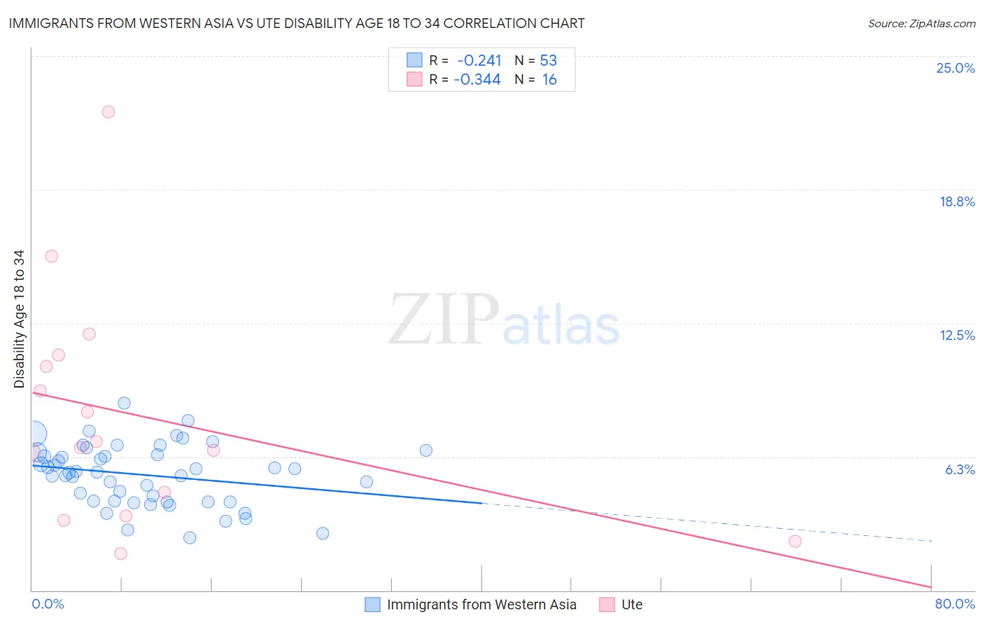 Immigrants from Western Asia vs Ute Disability Age 18 to 34