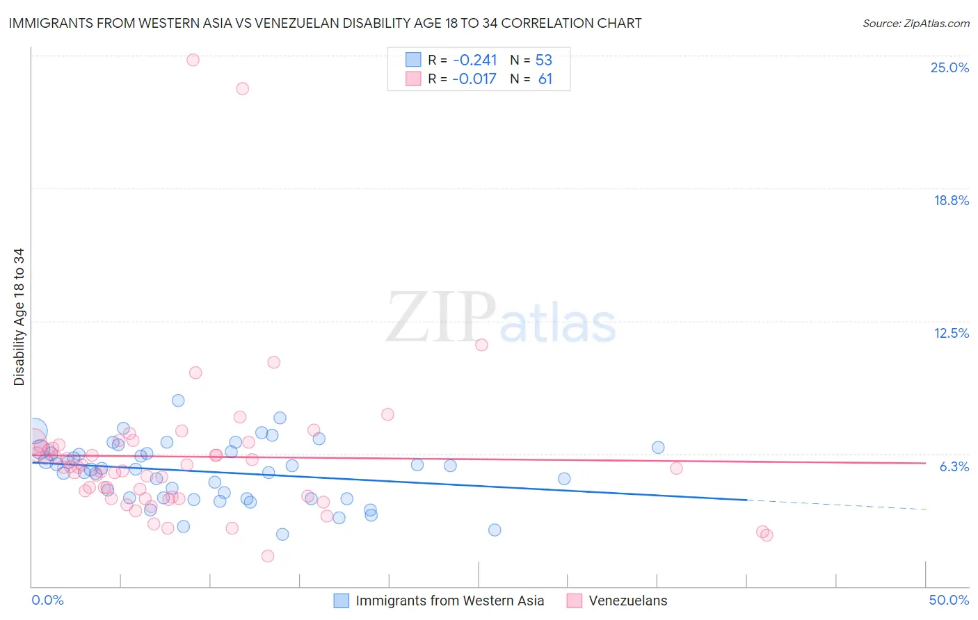 Immigrants from Western Asia vs Venezuelan Disability Age 18 to 34