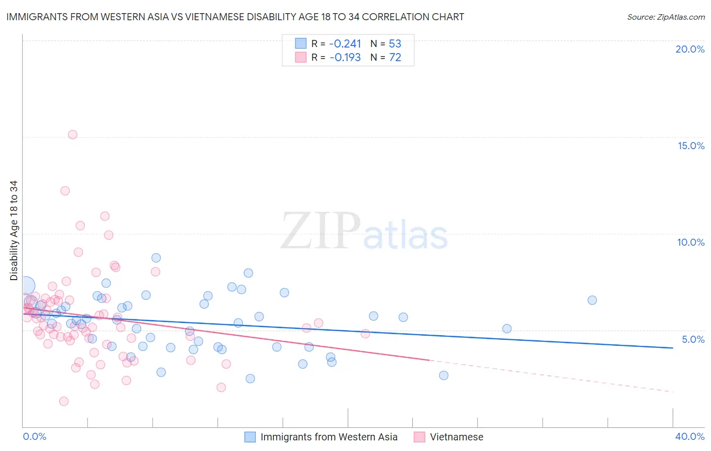 Immigrants from Western Asia vs Vietnamese Disability Age 18 to 34