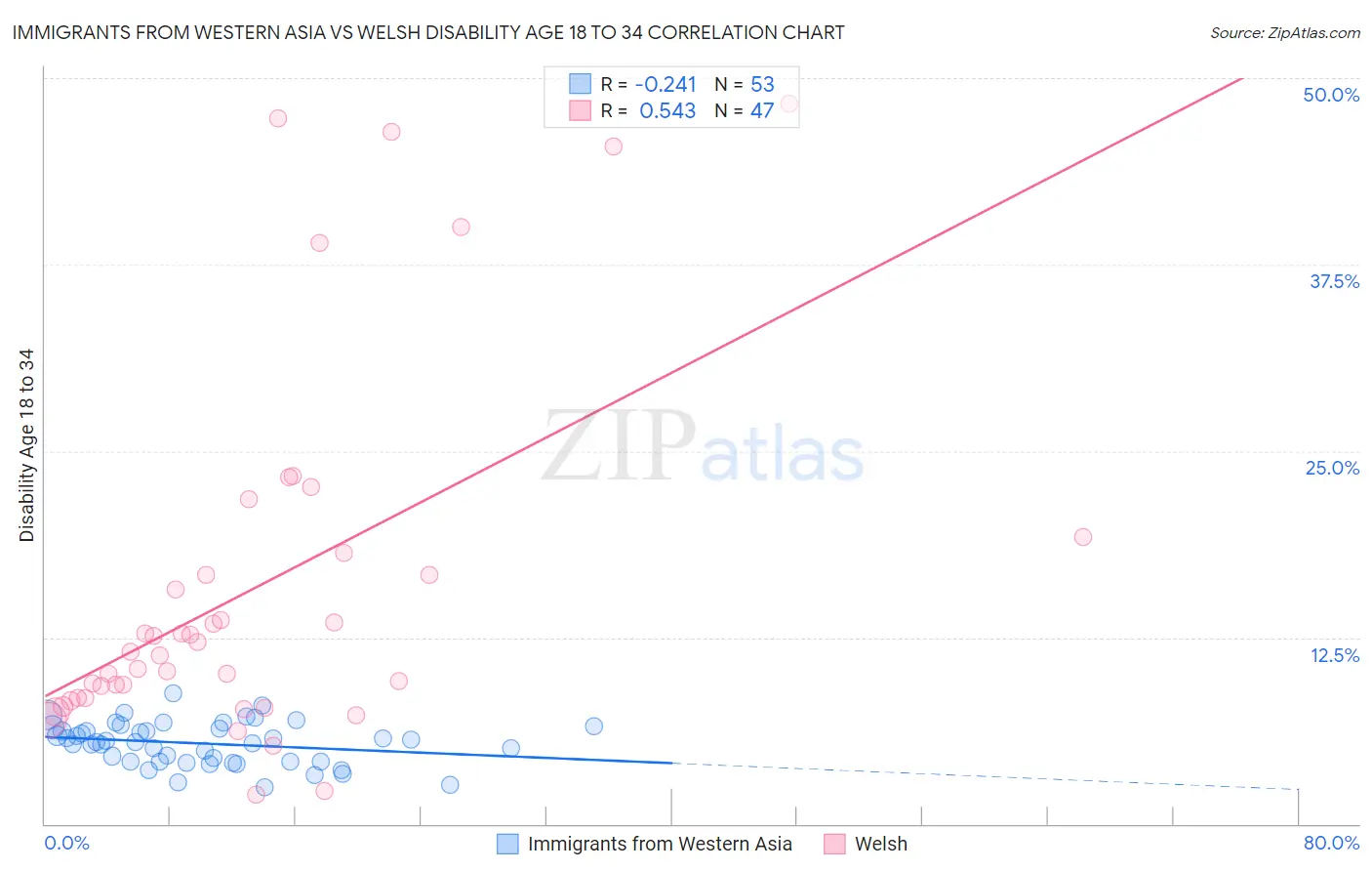 Immigrants from Western Asia vs Welsh Disability Age 18 to 34