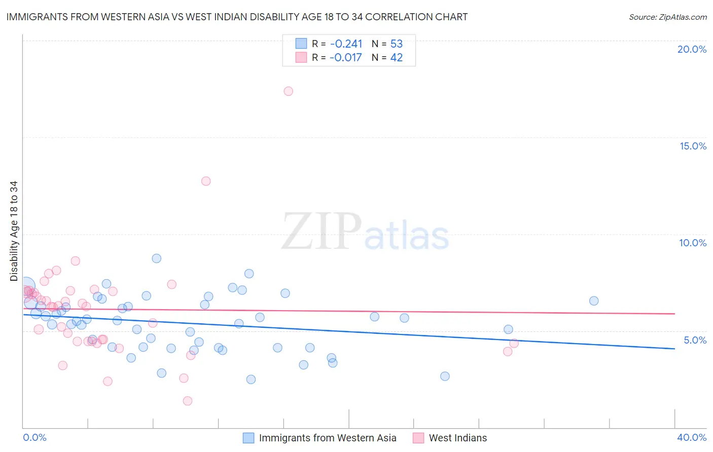 Immigrants from Western Asia vs West Indian Disability Age 18 to 34