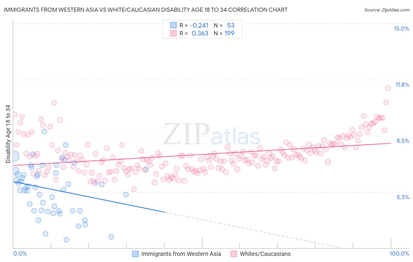 Immigrants from Western Asia vs White/Caucasian Disability Age 18 to 34