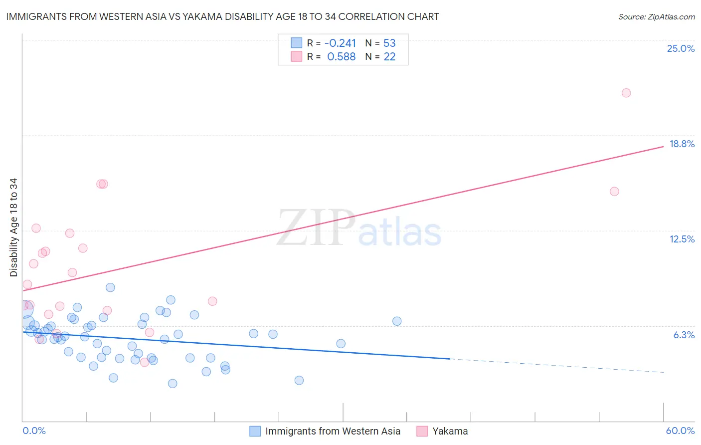 Immigrants from Western Asia vs Yakama Disability Age 18 to 34