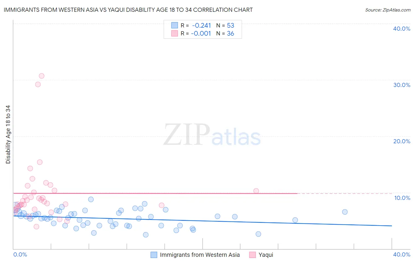 Immigrants from Western Asia vs Yaqui Disability Age 18 to 34
