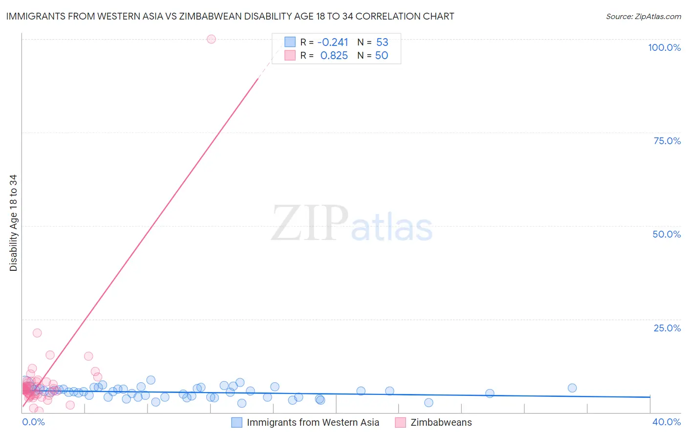 Immigrants from Western Asia vs Zimbabwean Disability Age 18 to 34