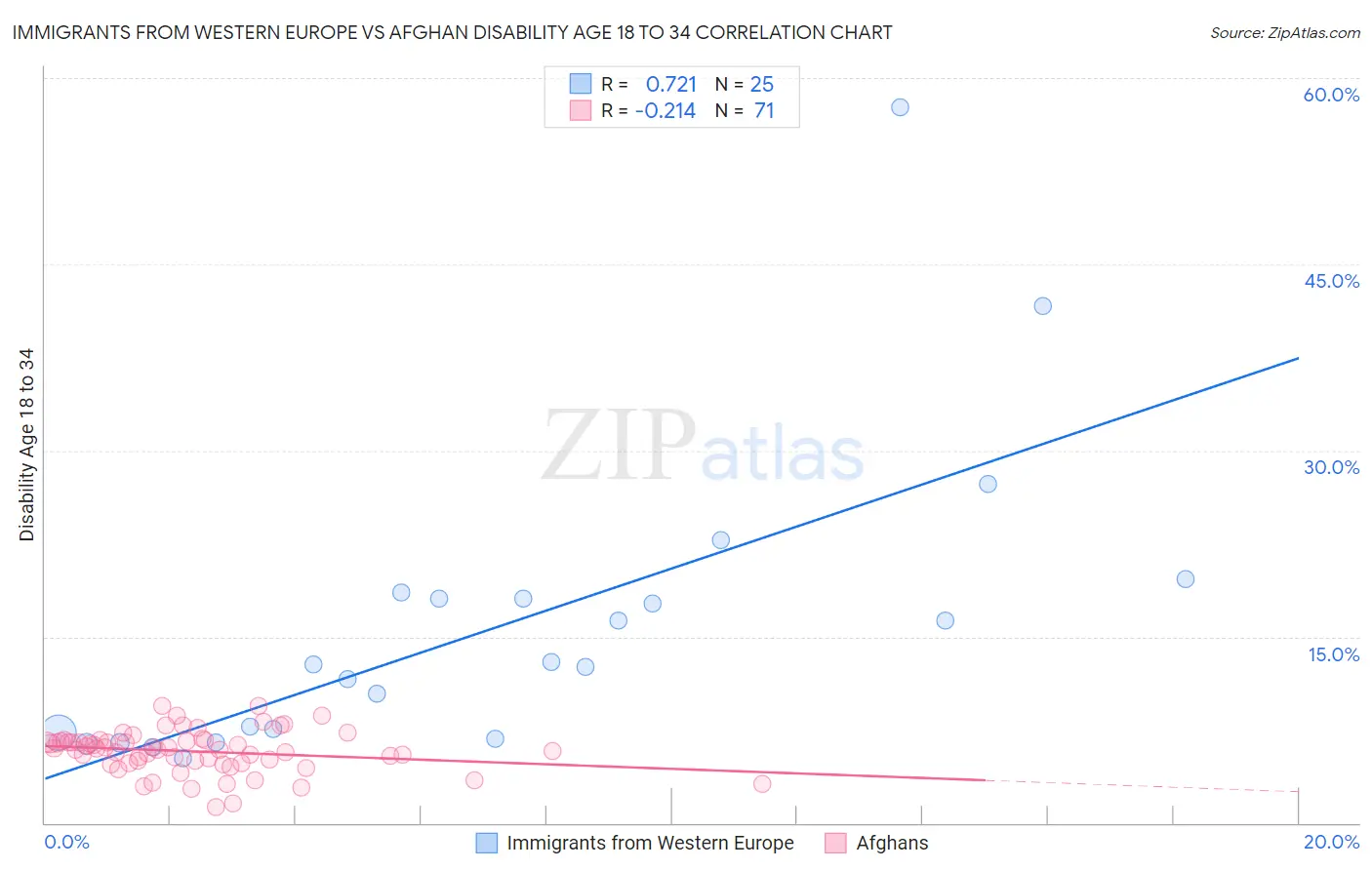 Immigrants from Western Europe vs Afghan Disability Age 18 to 34