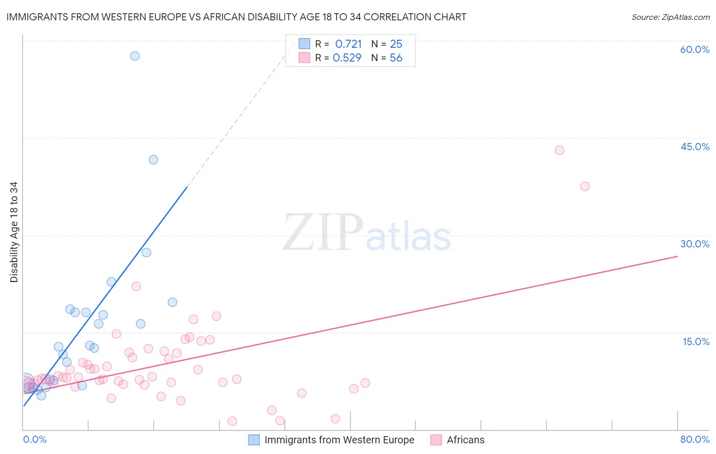 Immigrants from Western Europe vs African Disability Age 18 to 34