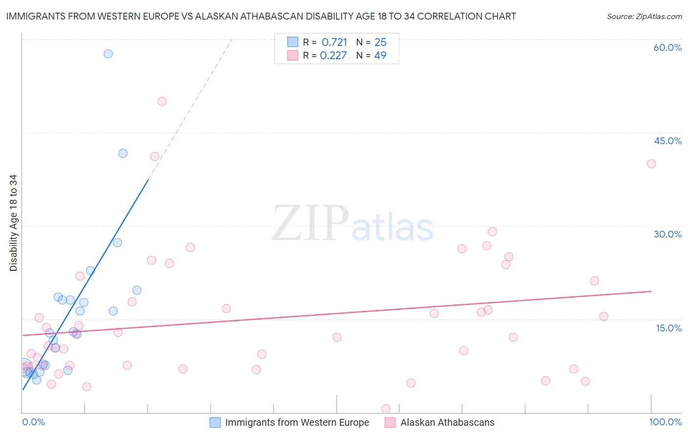 Immigrants from Western Europe vs Alaskan Athabascan Disability Age 18 to 34