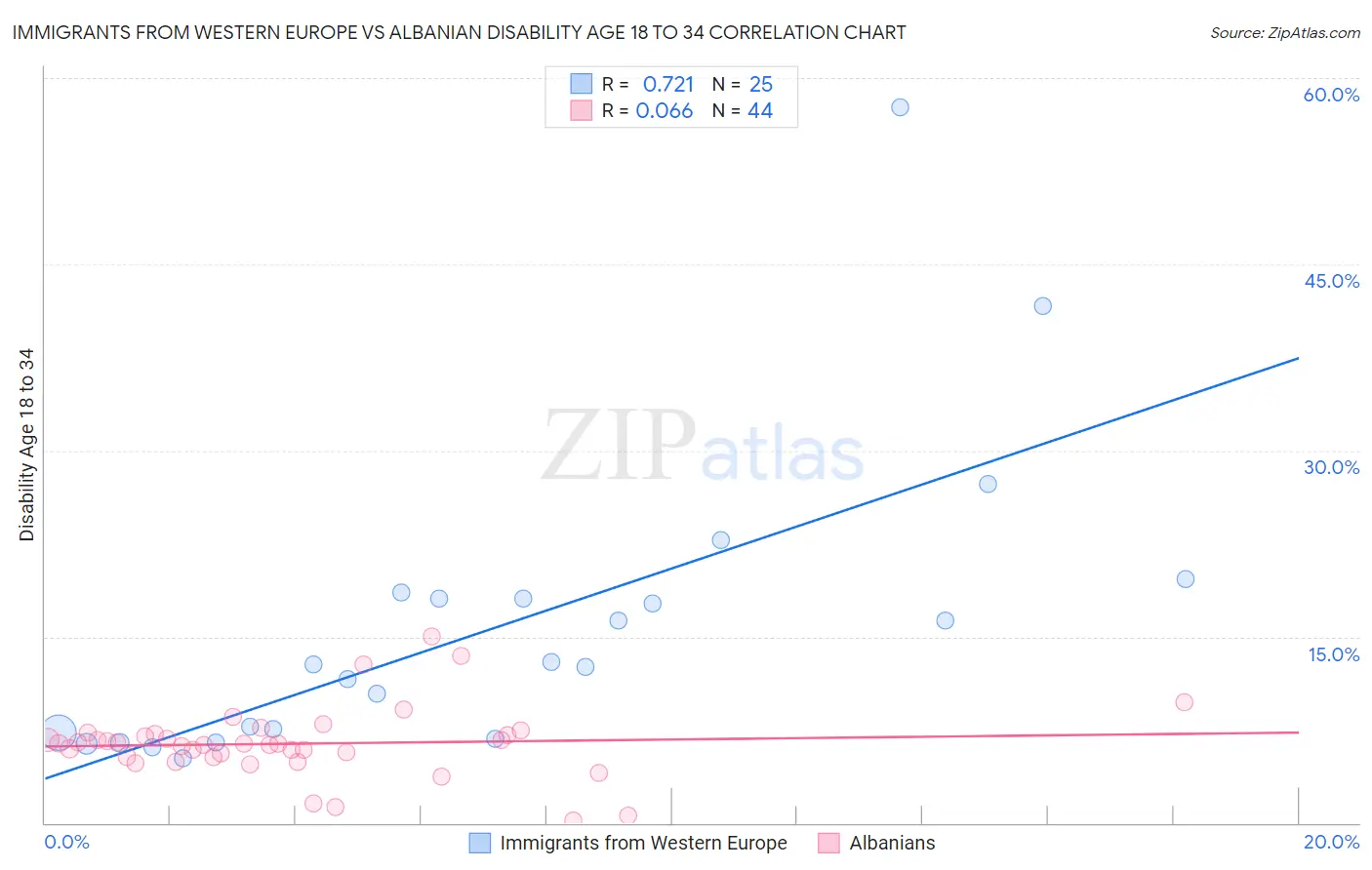 Immigrants from Western Europe vs Albanian Disability Age 18 to 34