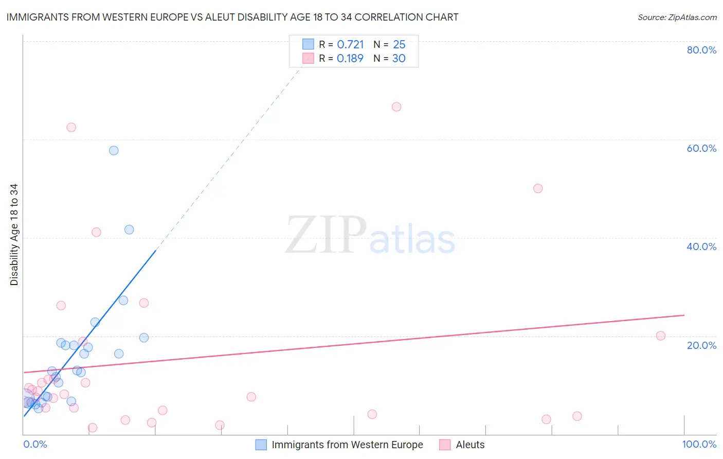 Immigrants from Western Europe vs Aleut Disability Age 18 to 34