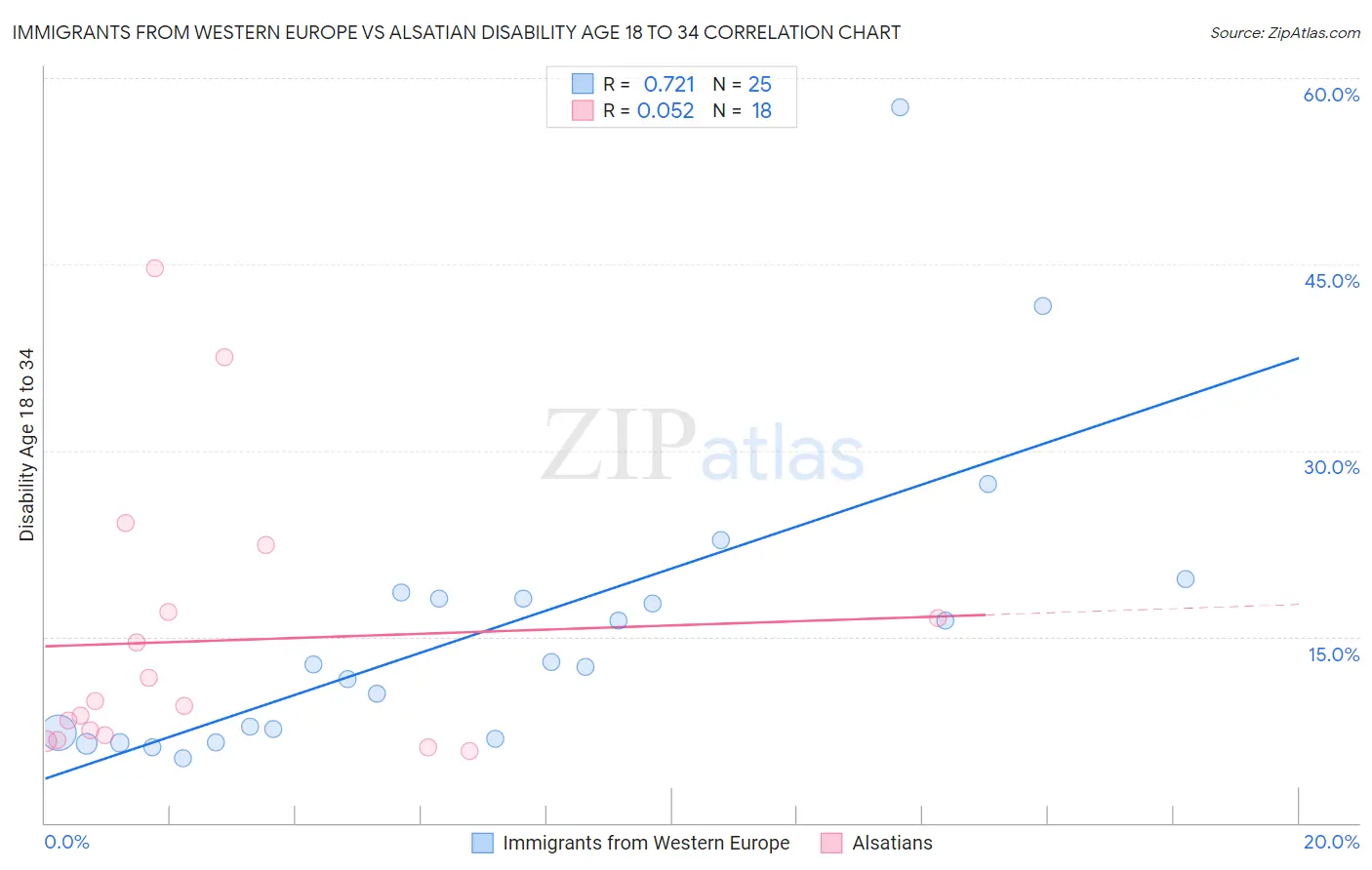 Immigrants from Western Europe vs Alsatian Disability Age 18 to 34