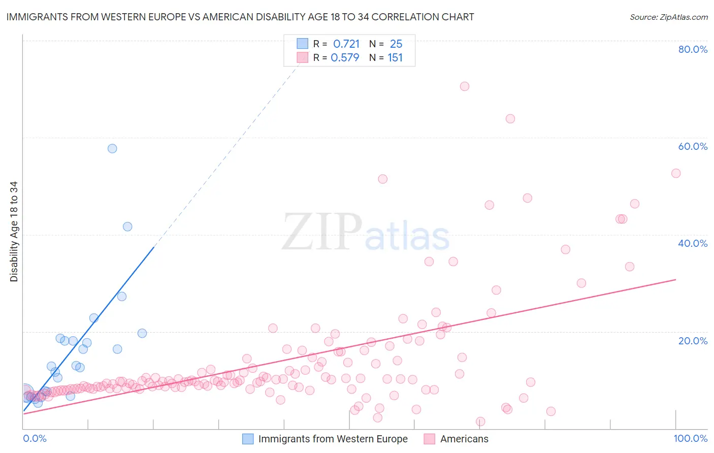 Immigrants from Western Europe vs American Disability Age 18 to 34
