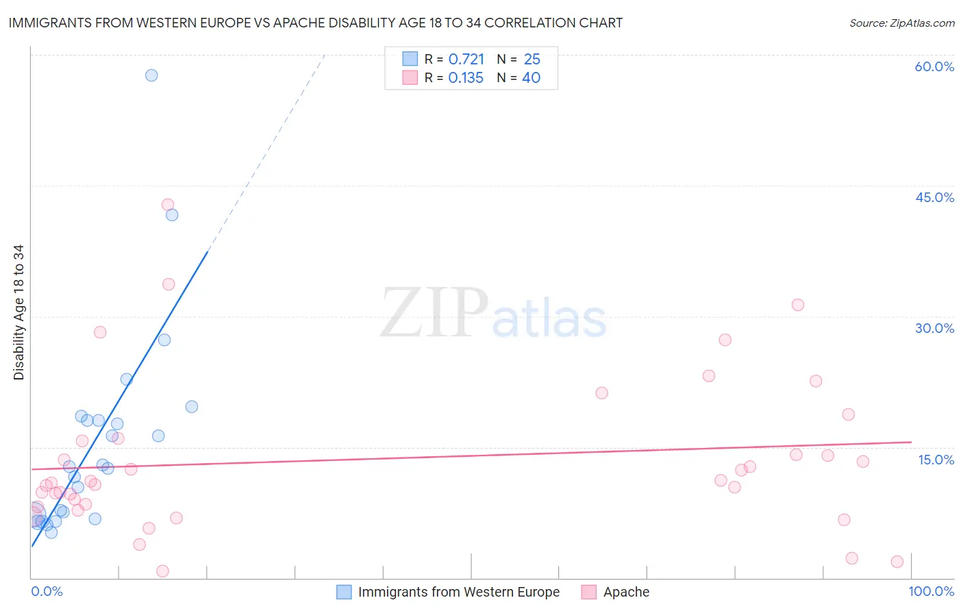 Immigrants from Western Europe vs Apache Disability Age 18 to 34