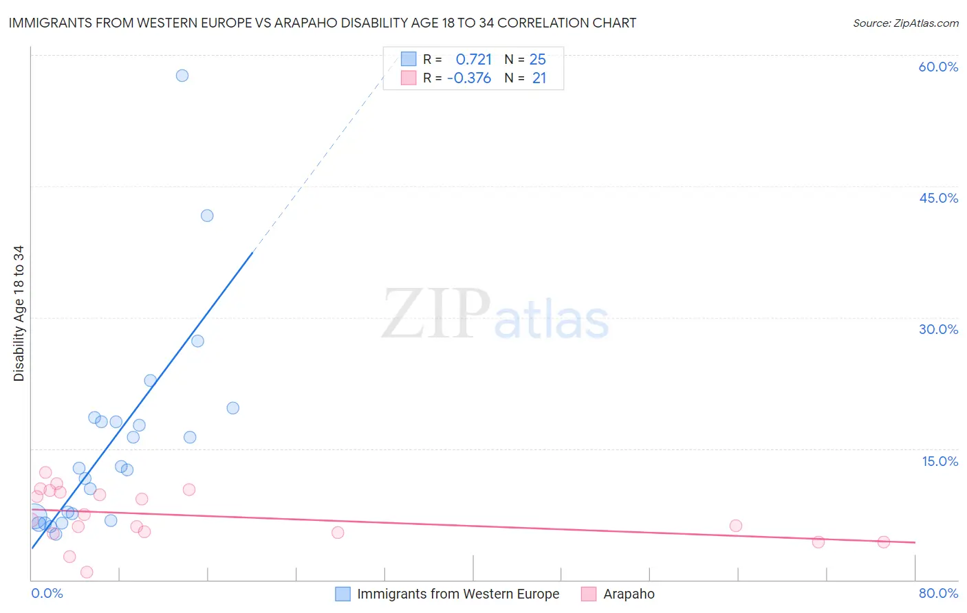Immigrants from Western Europe vs Arapaho Disability Age 18 to 34