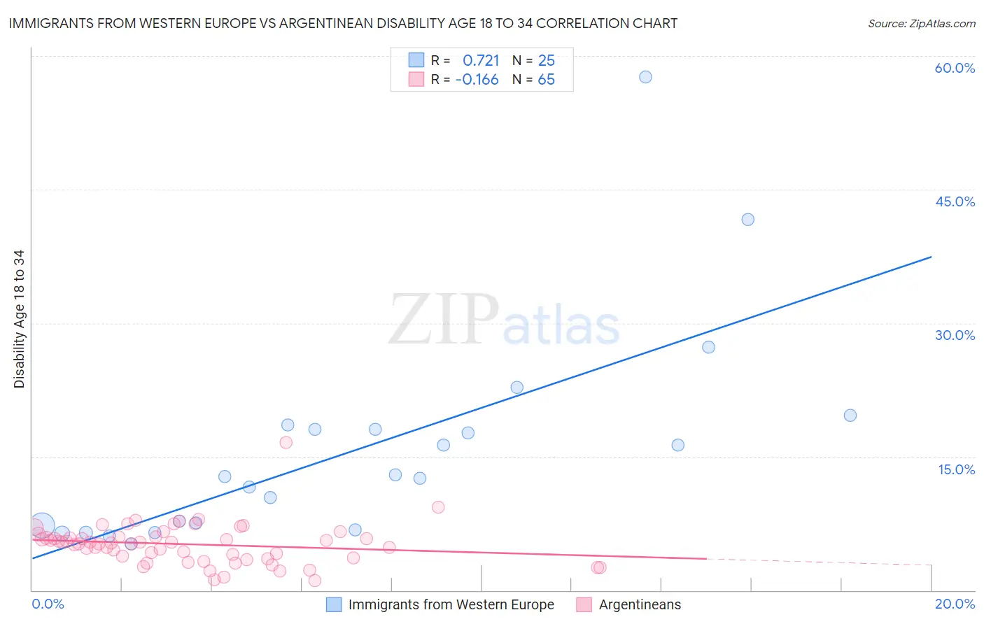 Immigrants from Western Europe vs Argentinean Disability Age 18 to 34