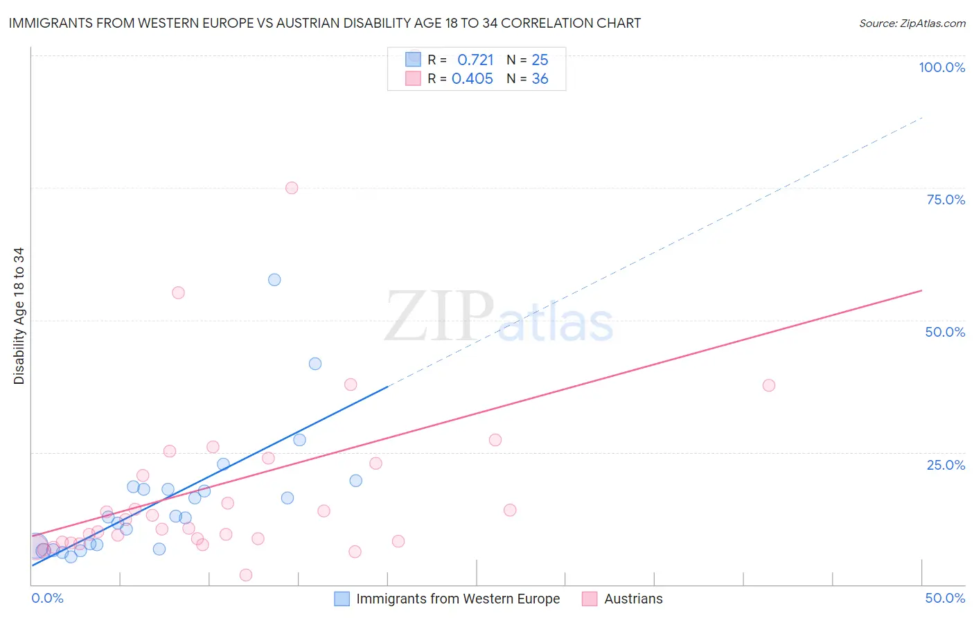 Immigrants from Western Europe vs Austrian Disability Age 18 to 34