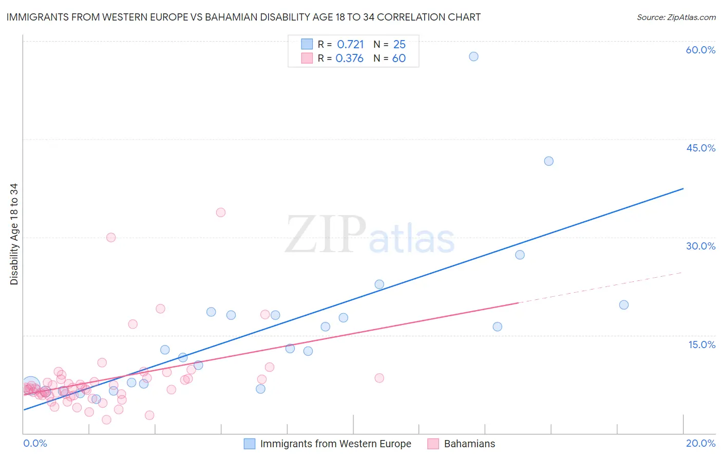 Immigrants from Western Europe vs Bahamian Disability Age 18 to 34