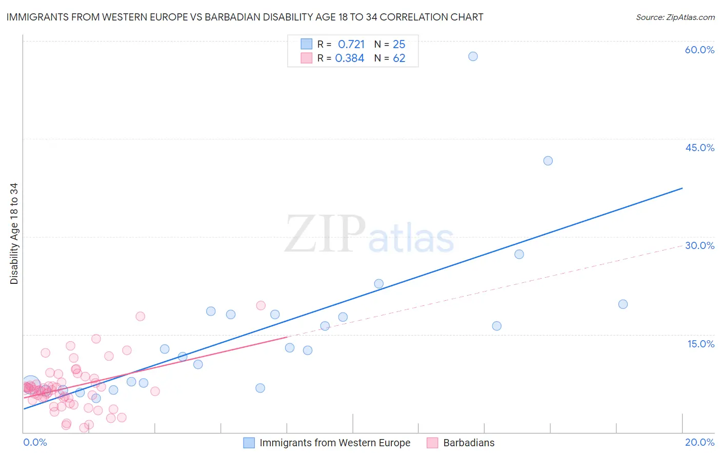 Immigrants from Western Europe vs Barbadian Disability Age 18 to 34