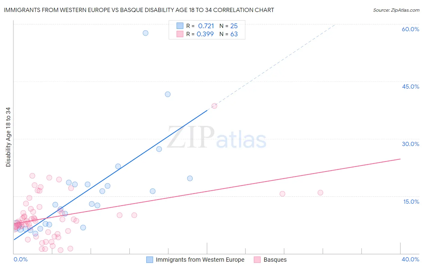 Immigrants from Western Europe vs Basque Disability Age 18 to 34