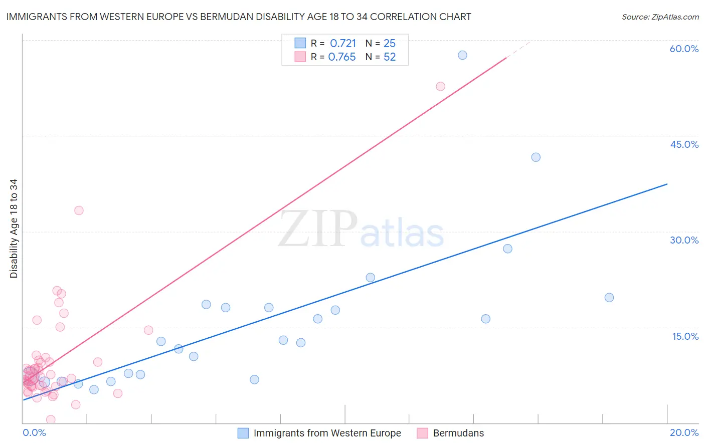 Immigrants from Western Europe vs Bermudan Disability Age 18 to 34