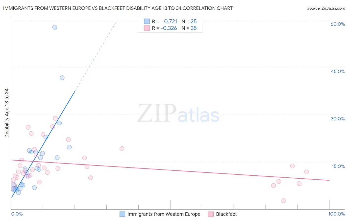 Immigrants from Western Europe vs Blackfeet Disability Age 18 to 34