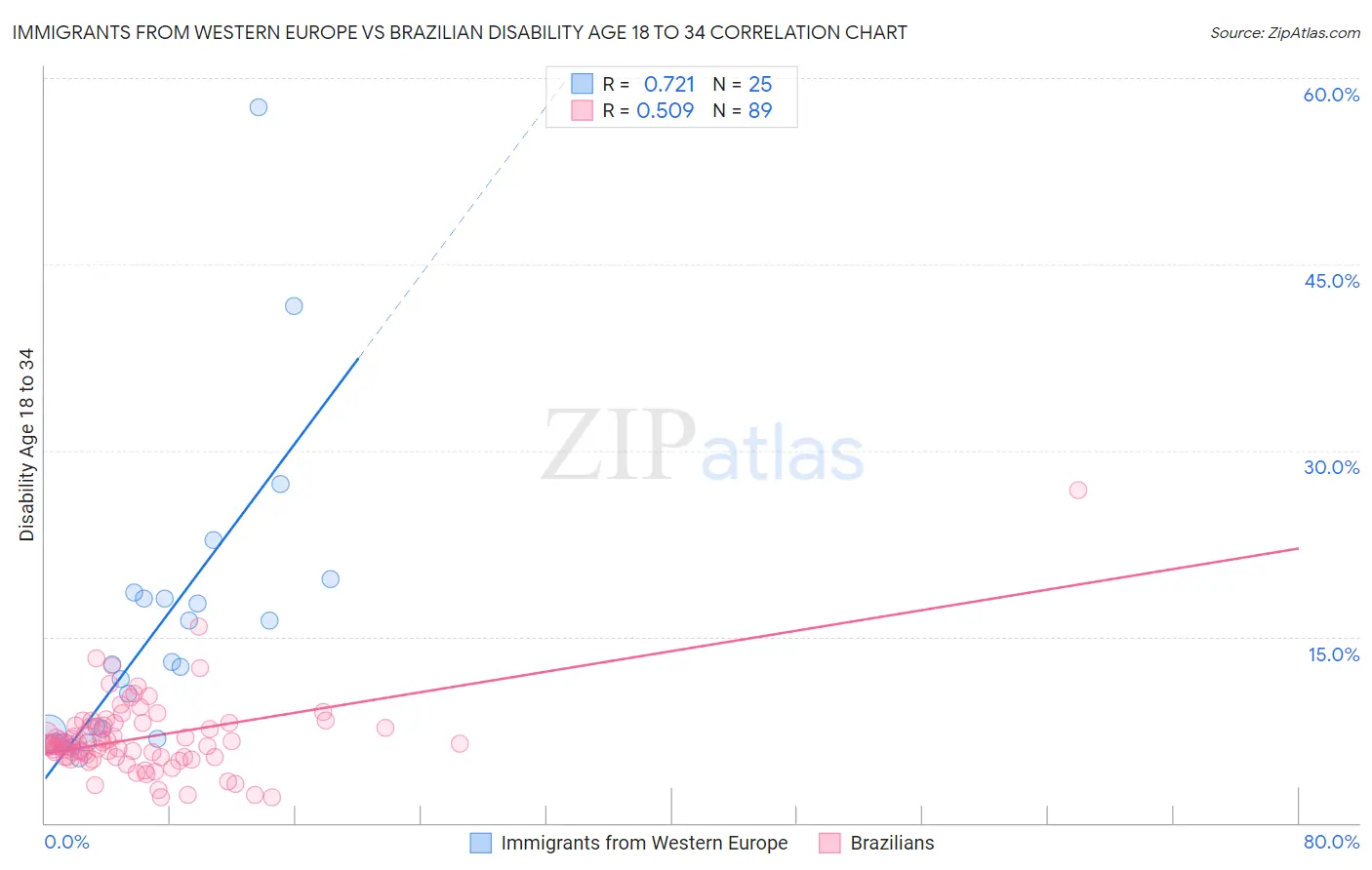 Immigrants from Western Europe vs Brazilian Disability Age 18 to 34
