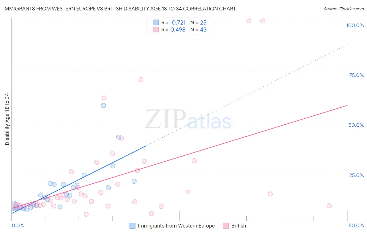 Immigrants from Western Europe vs British Disability Age 18 to 34