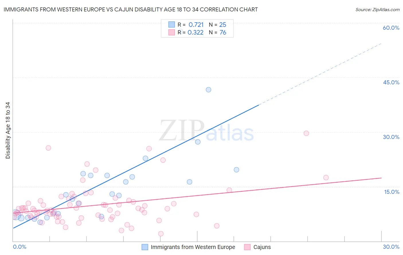Immigrants from Western Europe vs Cajun Disability Age 18 to 34