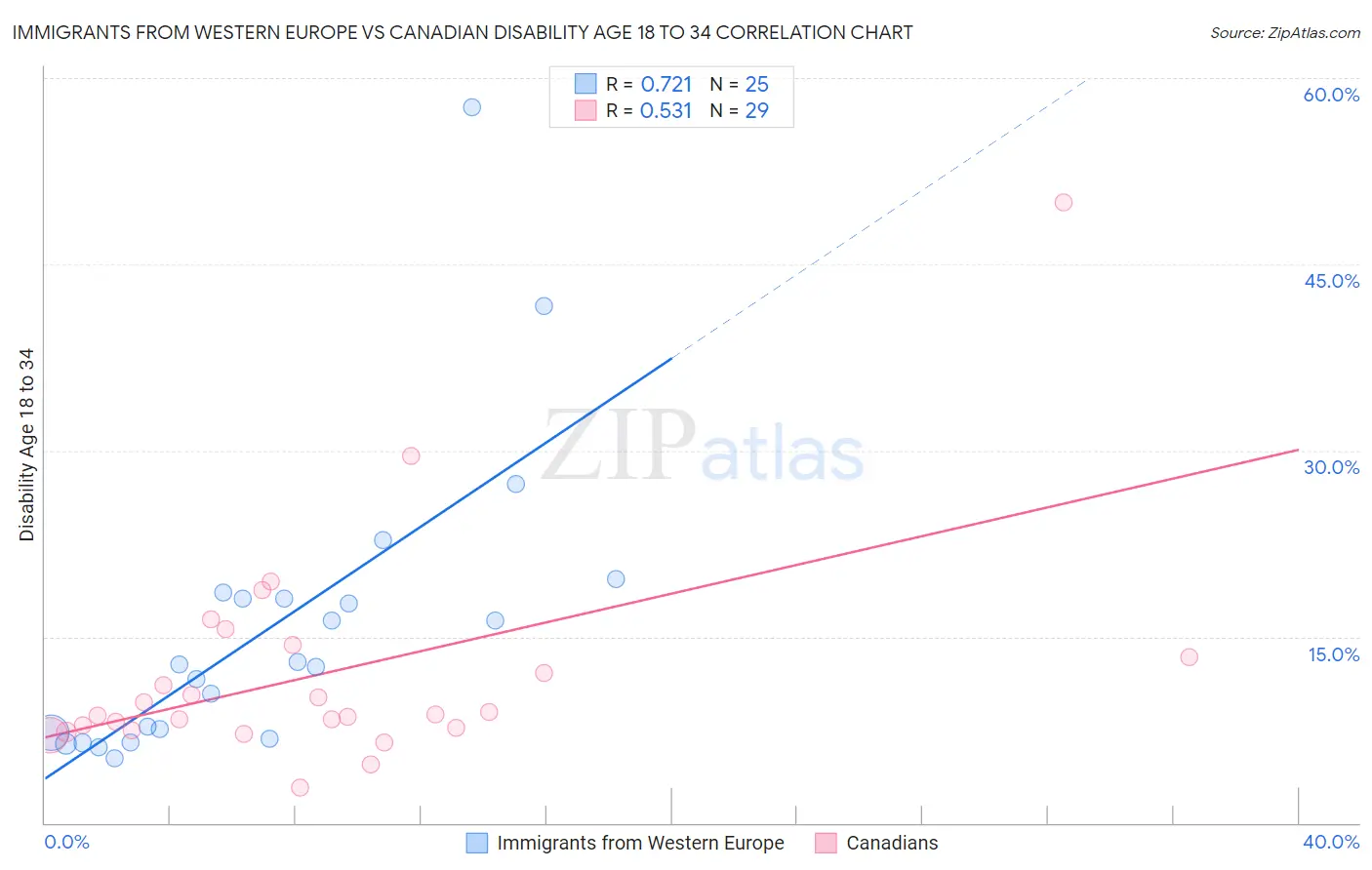 Immigrants from Western Europe vs Canadian Disability Age 18 to 34