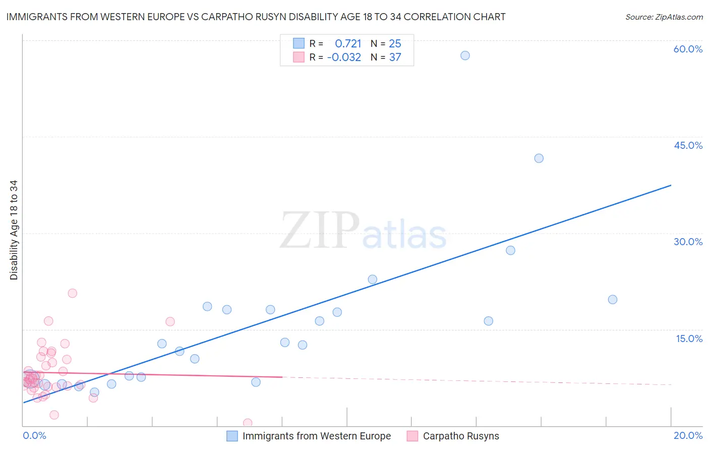 Immigrants from Western Europe vs Carpatho Rusyn Disability Age 18 to 34