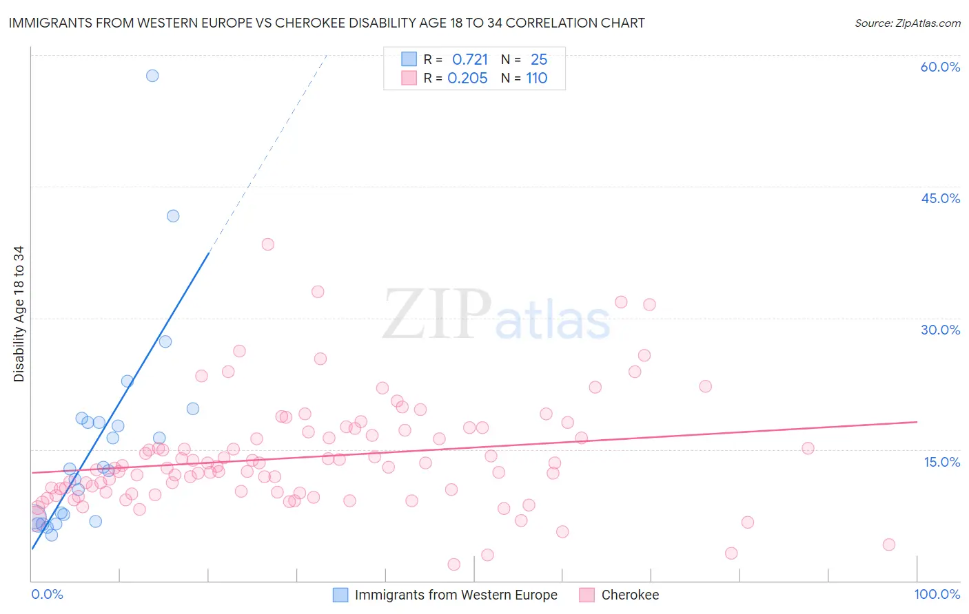 Immigrants from Western Europe vs Cherokee Disability Age 18 to 34