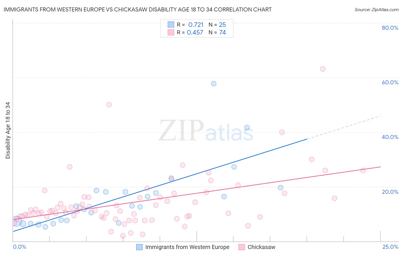 Immigrants from Western Europe vs Chickasaw Disability Age 18 to 34