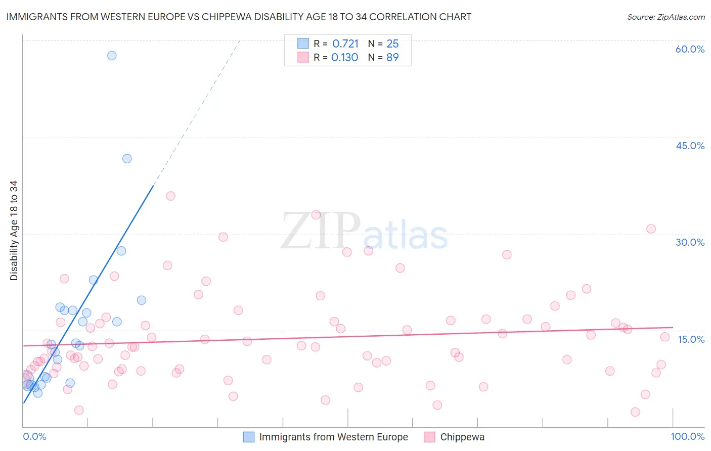 Immigrants from Western Europe vs Chippewa Disability Age 18 to 34